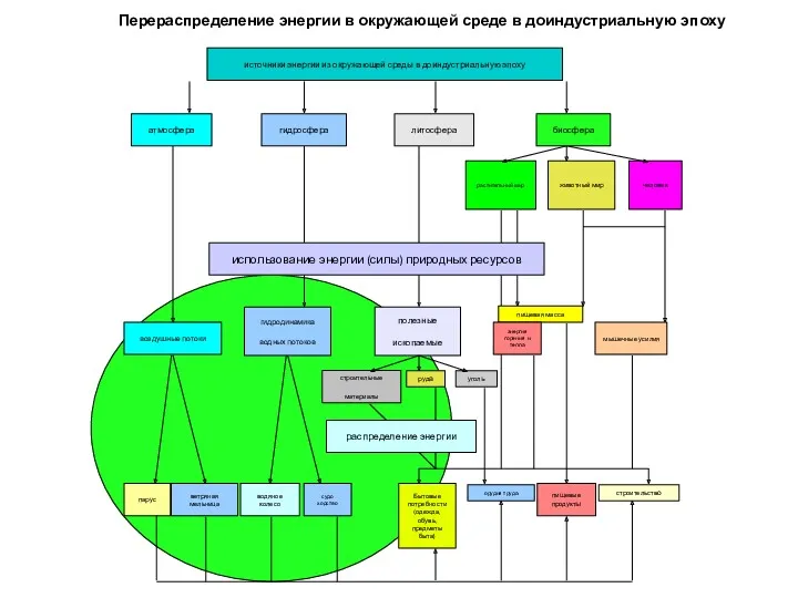 Перераспределение энергии в окружающей среде в доиндустриальную эпоху