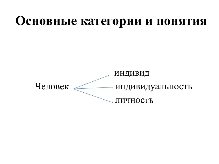 Основные категории и понятия индивид Человек индивидуальность личность