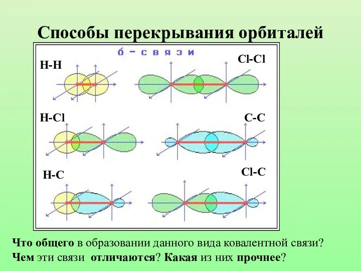 Способы перекрывания орбиталей Н-Н Cl-Cl H-Cl H-C C-C Cl-C Что