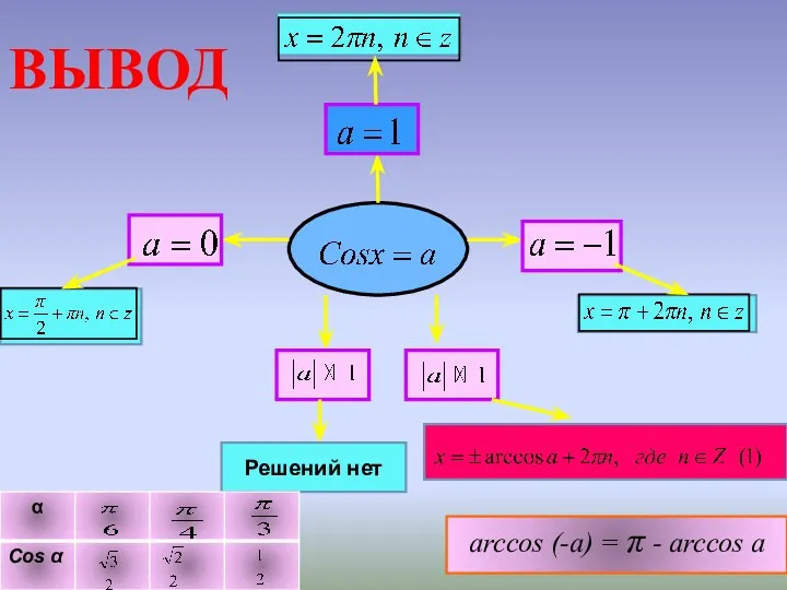 Решений нет аrcсos (-а) = π - аrcсos а ВЫВОД