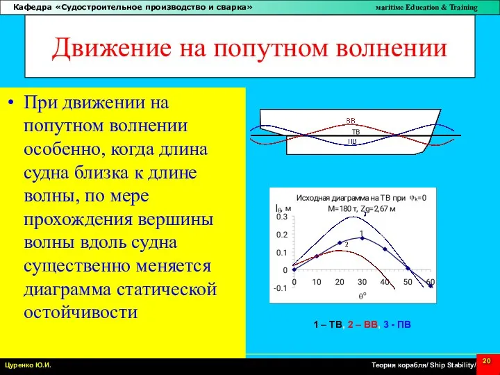 Движение на попутном волнении При движении на попутном волнении особенно,