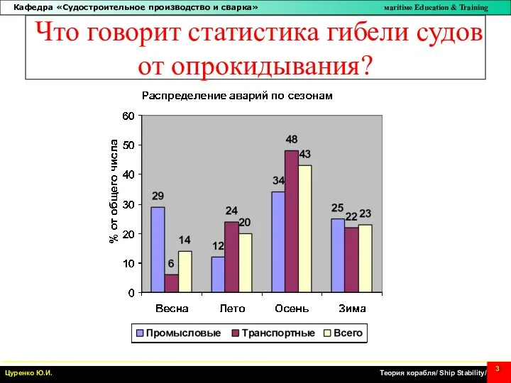 Что говорит статистика гибели судов от опрокидывания?