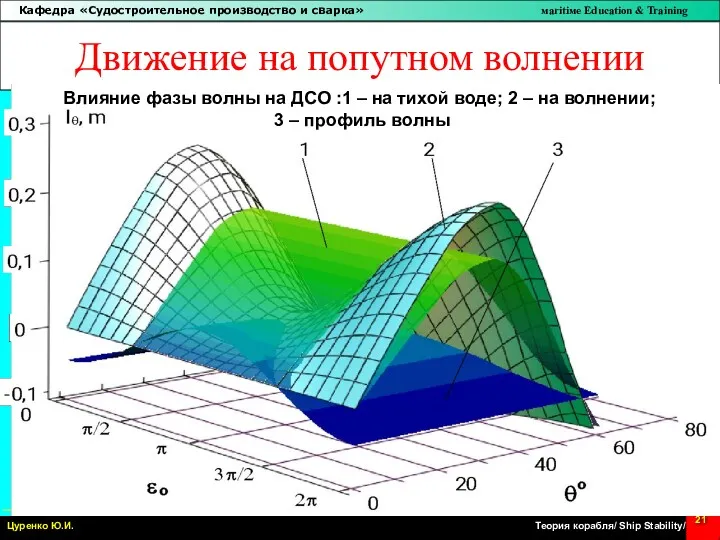 Движение на попутном волнении Влияние фазы волны на ДСО :1