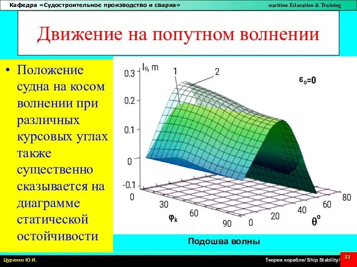 Движение на попутном волнении Положение судна на косом волнении при