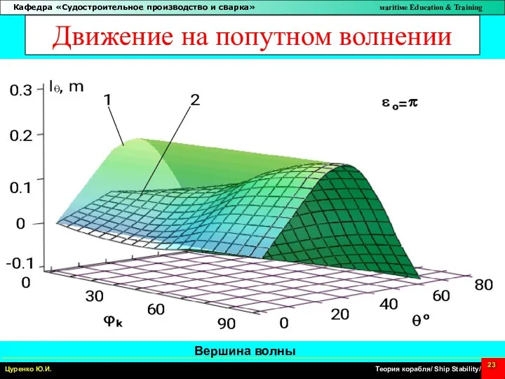 Движение на попутном волнении Вершина волны