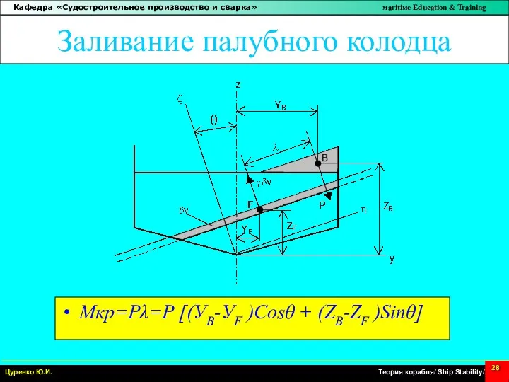 Заливание палубного колодца Мкр=Pλ=P [(УB-УF )Cosθ + (ZB-ZF )Sinθ]