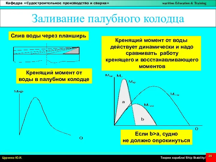 Заливание палубного колодца Если b>a, судно не должно опрокинуться Кренящий