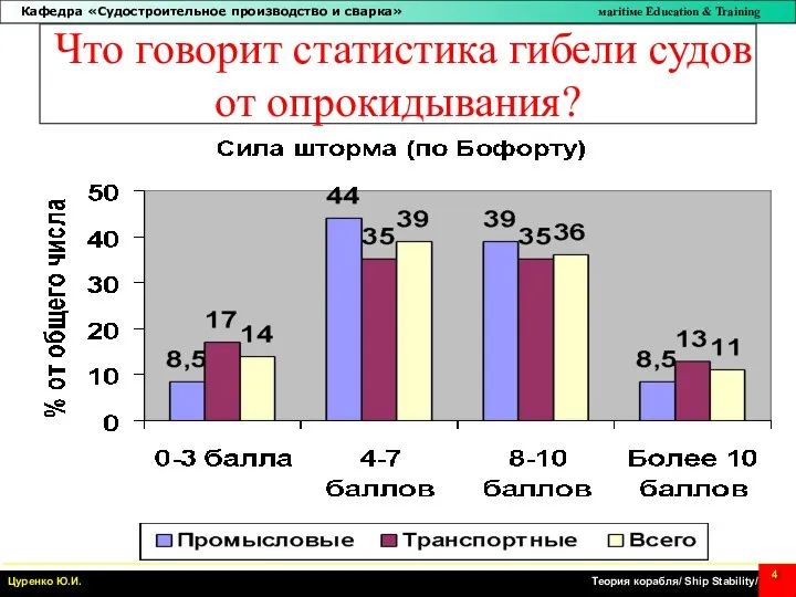 Что говорит статистика гибели судов от опрокидывания?