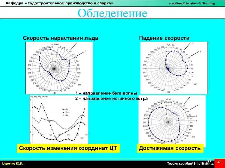 * Обледенение Скорость нарастания льда Скорость изменения координат ЦТ Падение