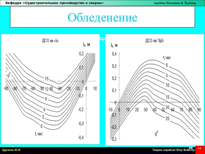 * Обледенение Изменение ДСО во времени при ходе: В - ИК=270о А - ИК=90о