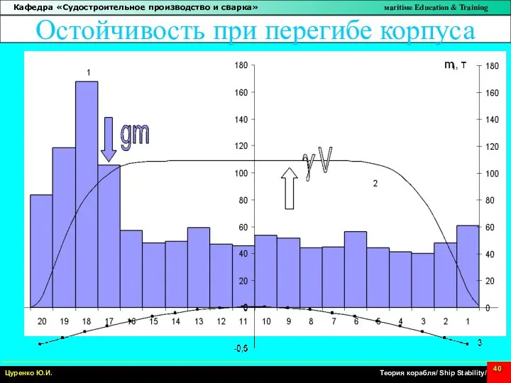 Остойчивость при перегибе корпуса