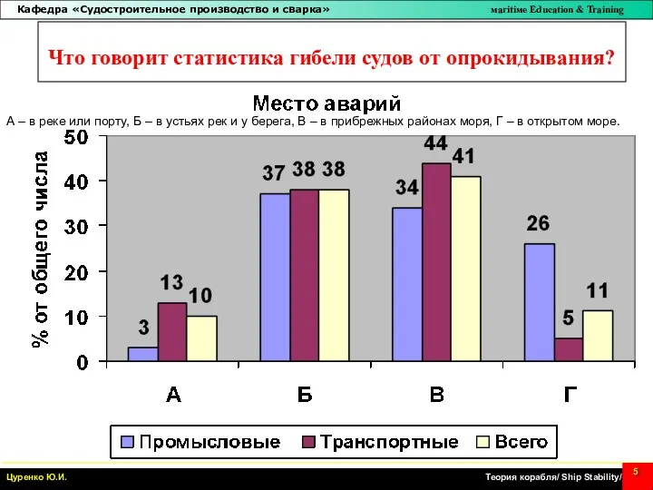 Что говорит статистика гибели судов от опрокидывания? А – в