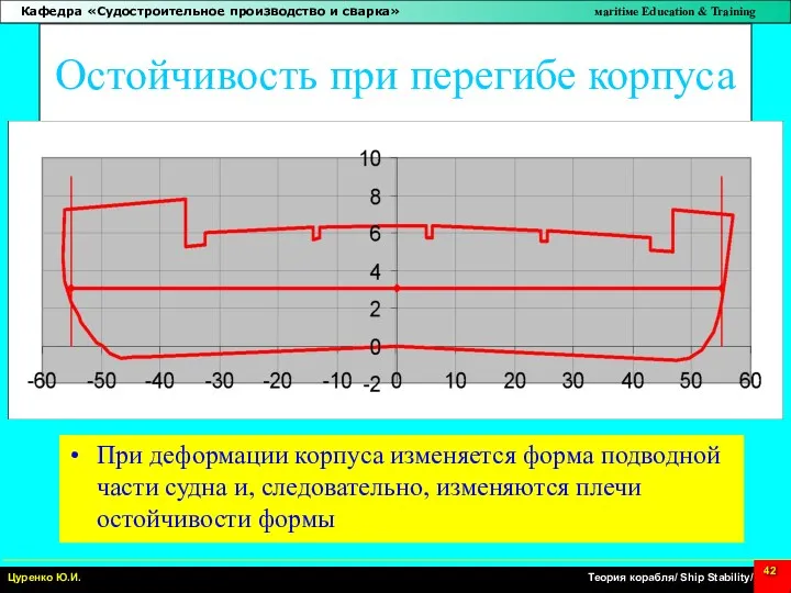 Остойчивость при перегибе корпуса При деформации корпуса изменяется форма подводной