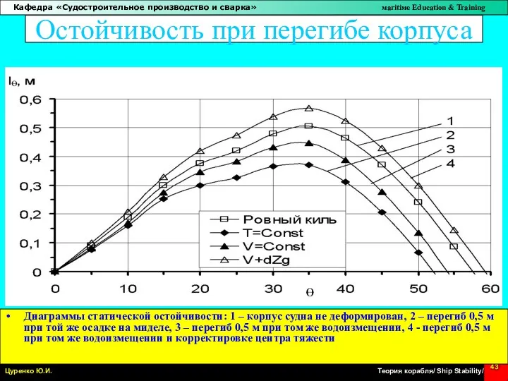 Остойчивость при перегибе корпуса Диаграммы статической остойчивости: 1 – корпус