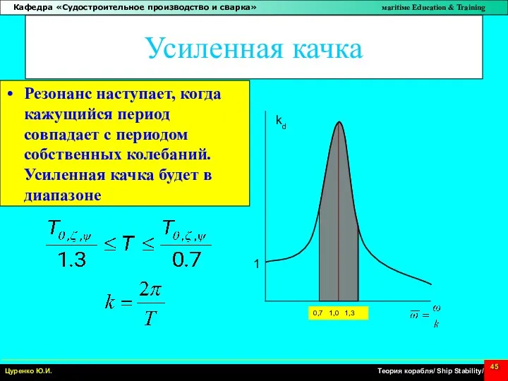 Усиленная качка Резонанс наступает, когда кажущийся период совпадает с периодом