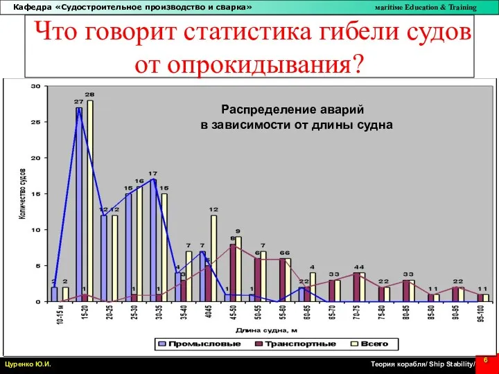 Что говорит статистика гибели судов от опрокидывания? Распределение аварий в зависимости от длины судна