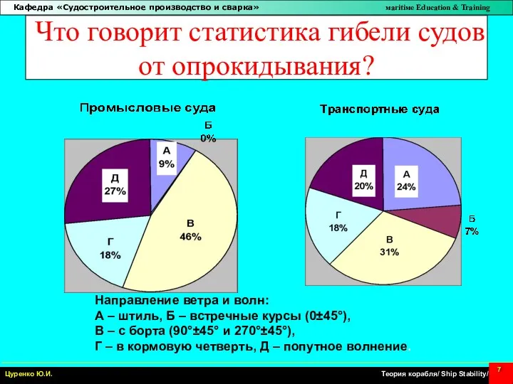 Что говорит статистика гибели судов от опрокидывания? Направление ветра и