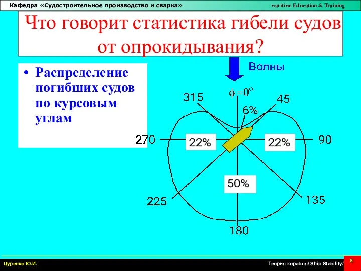 Что говорит статистика гибели судов от опрокидывания? Распределение погибших судов по курсовым углам