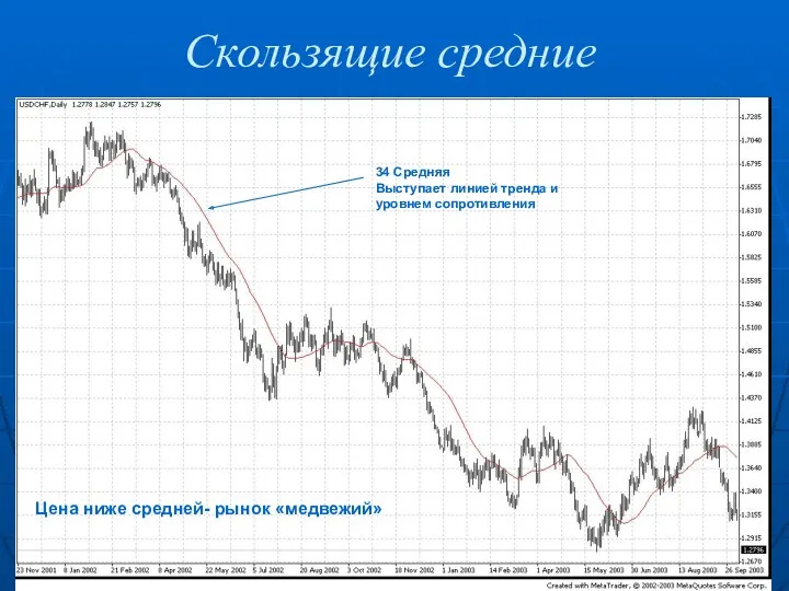 Скользящие средние 34 Средняя Выступает линией тренда и уровнем сопротивления Цена ниже средней- рынок «медвежий»