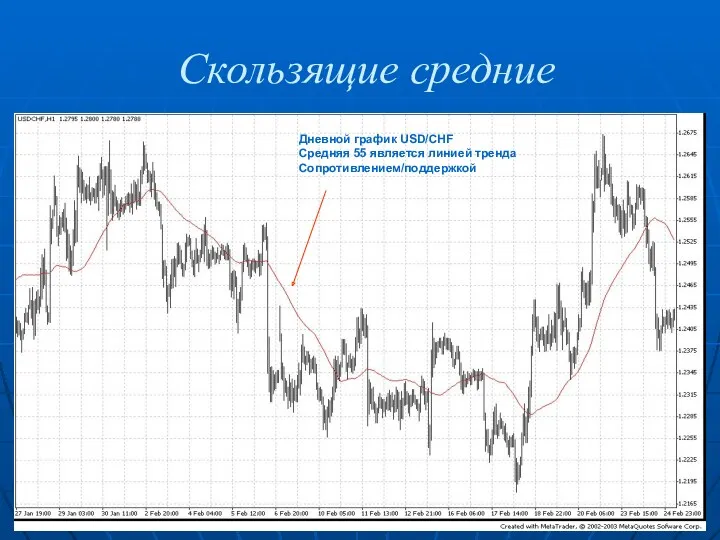 Скользящие средние Дневной график USD/CHF Средняя 55 является линией тренда Сопротивлением/поддержкой