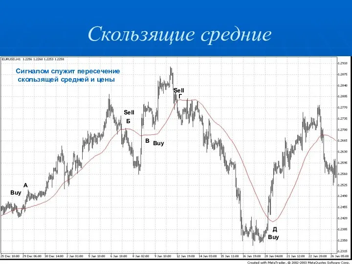 Скользящие средние Сигналом служит пересечение скользящей средней и цены А