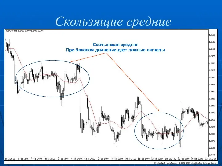 Скользящие средние Скользящая средняя При боковом движении дает ложные сигналы