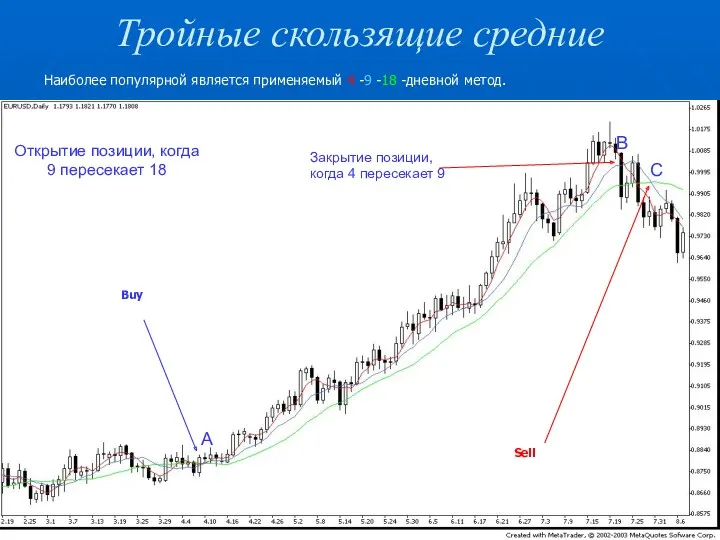 Тройные скользящие средние Наиболее популярной является применяемый 4 -9 -18