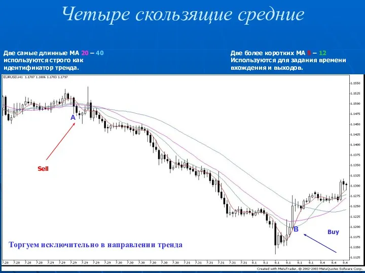 Четыре скользящие средние Две самые длинные МА 20 – 40