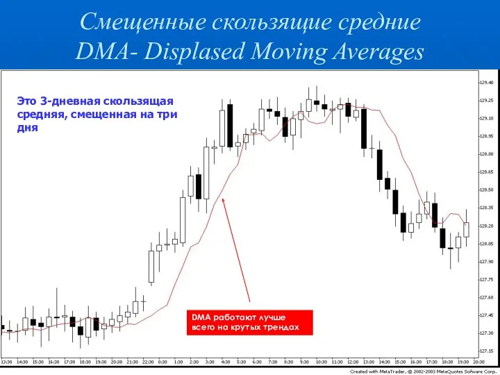 Смещенные скользящие средние DMA- Displased Moving Averages DMA работают лучше