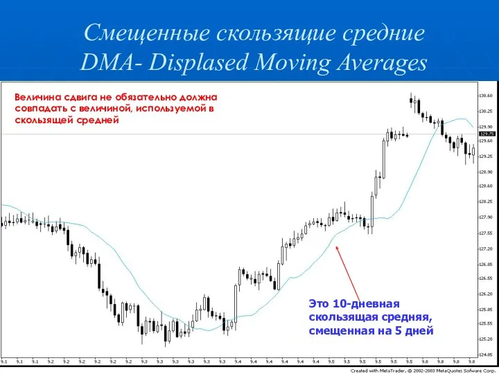 Смещенные скользящие средние DMA- Displased Moving Averages Величина сдвига не