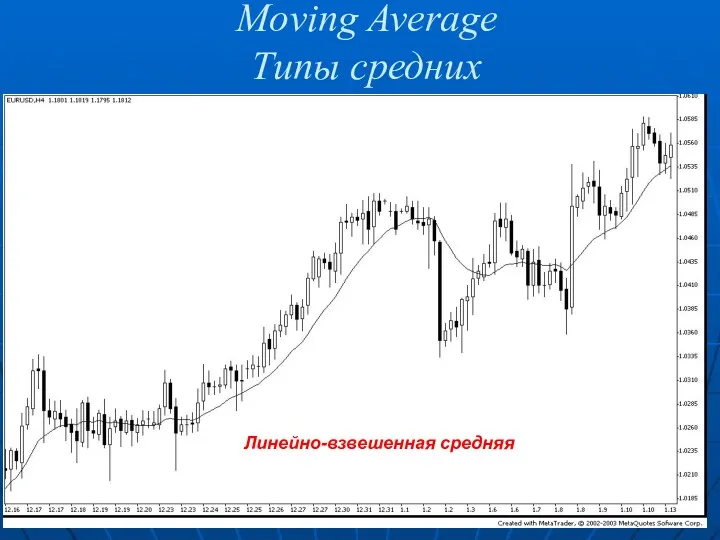 Moving Average Типы средних Линейно-взвешенная средняя