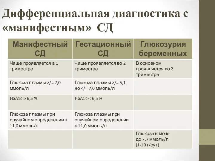 Дифференциальная диагностика с «манифестным» СД