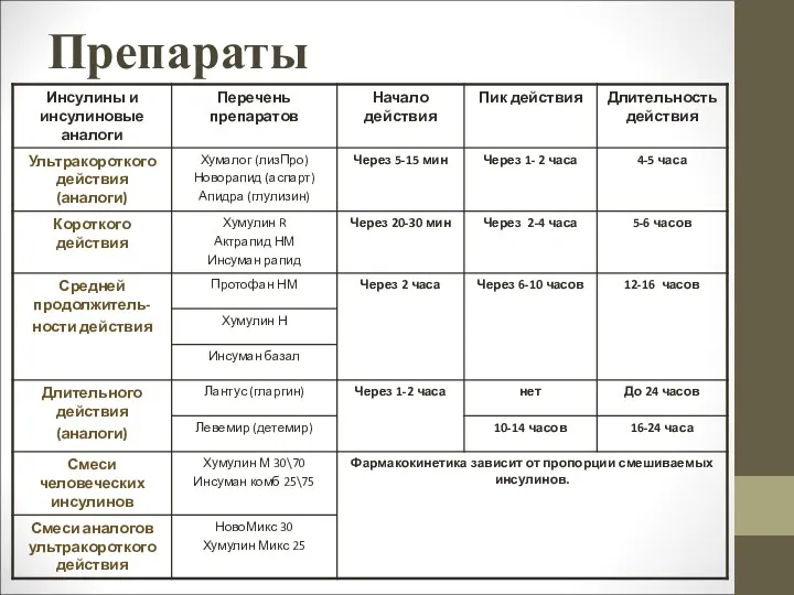 Препараты