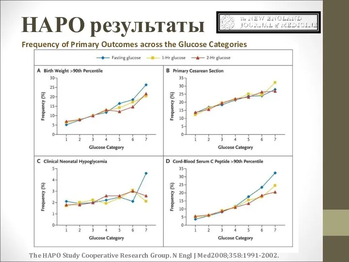 НАРО результаты The HAPO Study Cooperative Research Group. N Engl