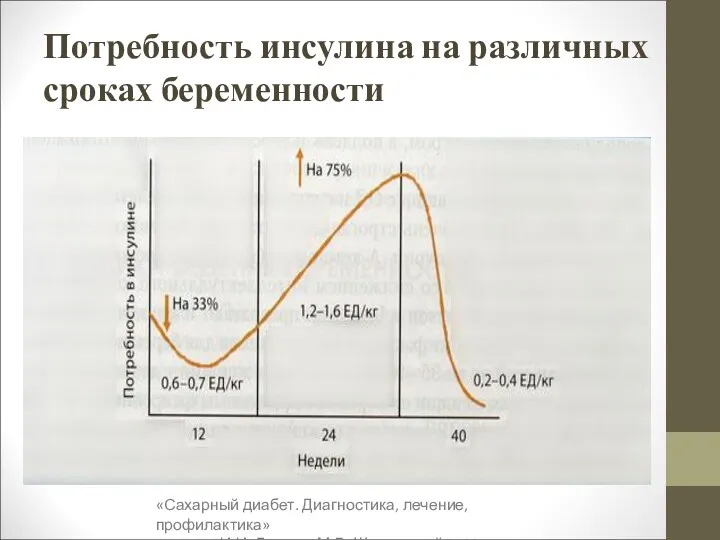 Потребность инсулина на различных сроках беременности «Сахарный диабет. Диагностика, лечение,