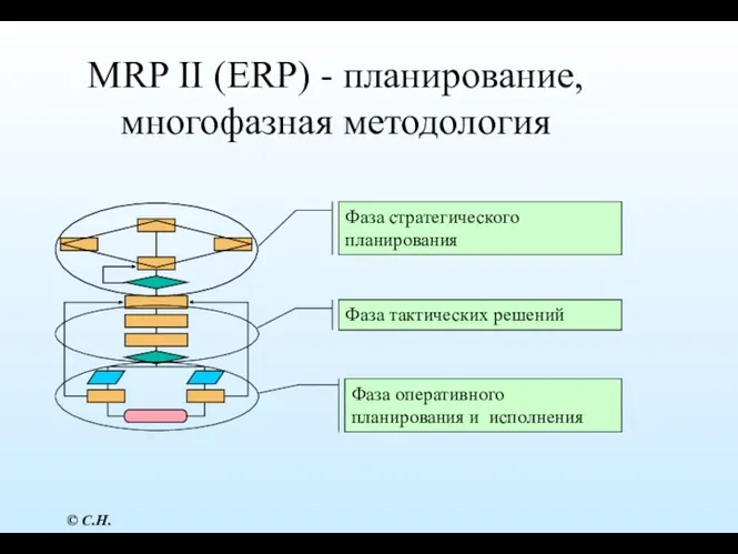 MRP II (ERP) - планирование, многофазная методология Фаза стратегического планирования Фаза тактических решений