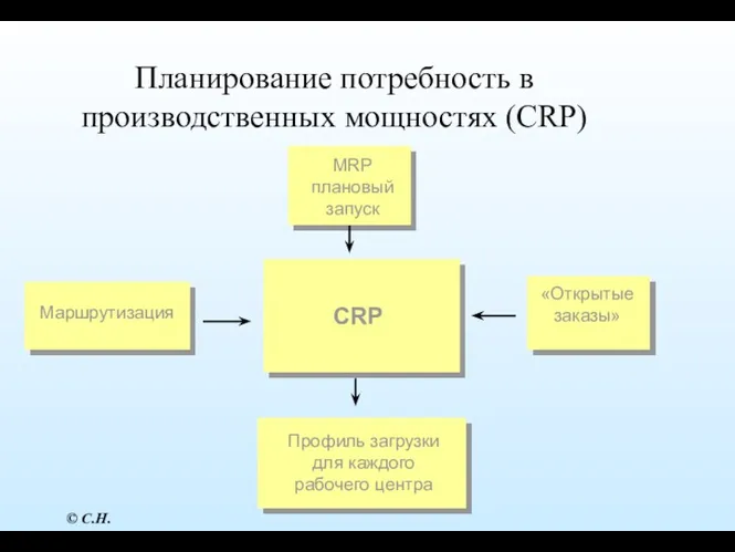 Планирование потребность в производственных мощностях (CRP) MRP плановый запуск Маршрутизация CRP «Открытые заказы»