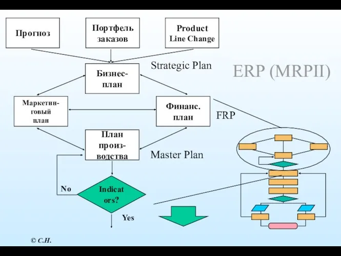 ERP (MRPII) Indicators? Маркетин- говый план Финанс. план Бизнес- план План произ- водства