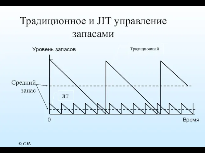 Традиционное и JIT управление запасами 0 Время Уровень запасов Средний запас Традиционный JIT