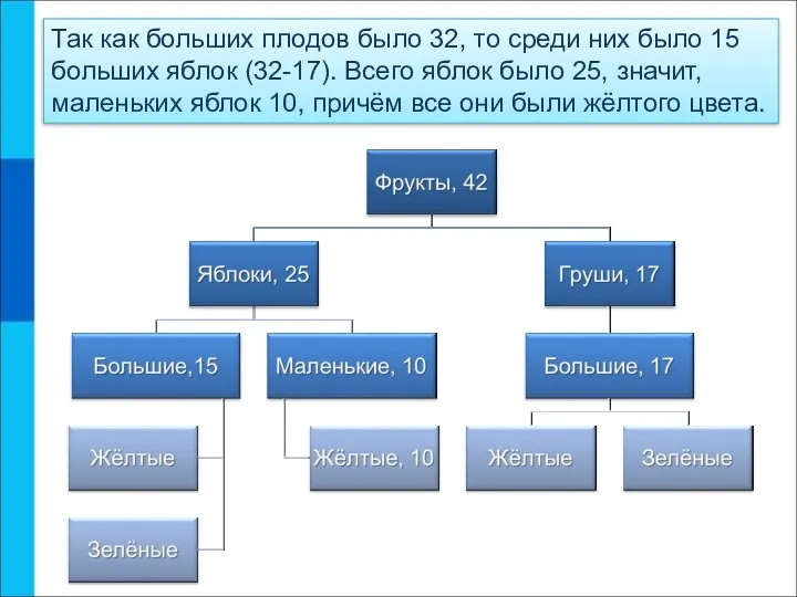 Так как больших плодов было 32, то среди них было