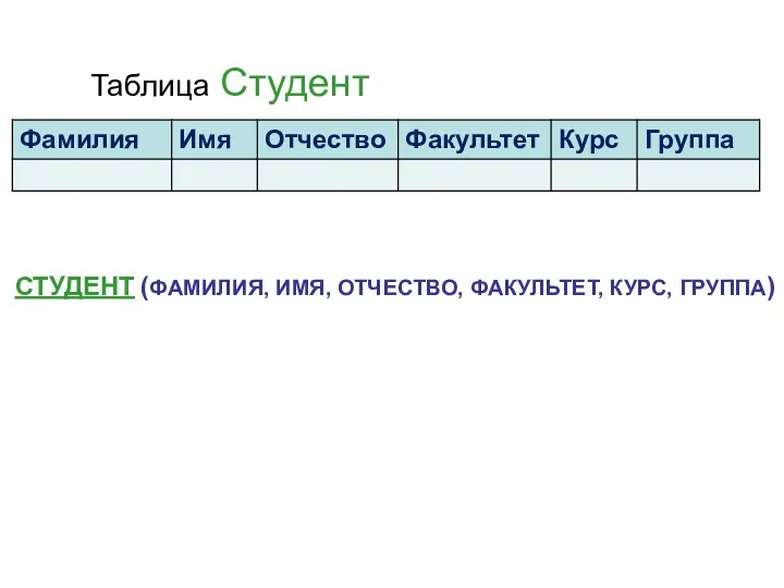 Таблица Студент СТУДЕНТ (ФАМИЛИЯ, ИМЯ, ОТЧЕСТВО, ФАКУЛЬТЕТ, КУРС, ГРУППА)