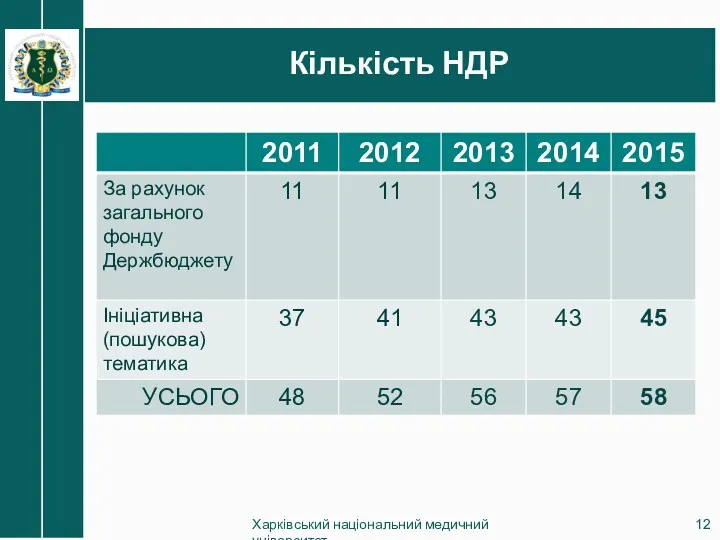 Кількість НДР Харківський національний медичний університет