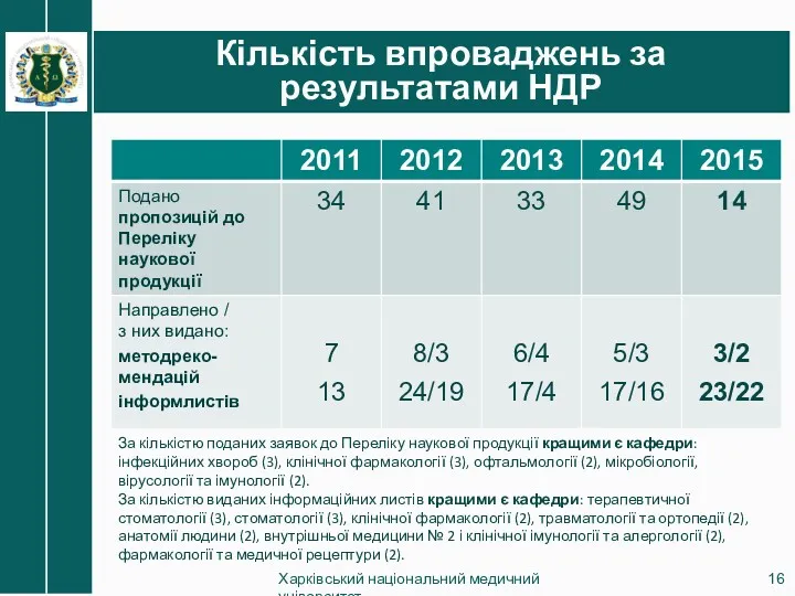 Кількість впроваджень за результатами НДР Харківський національний медичний університет За кількістю поданих заявок