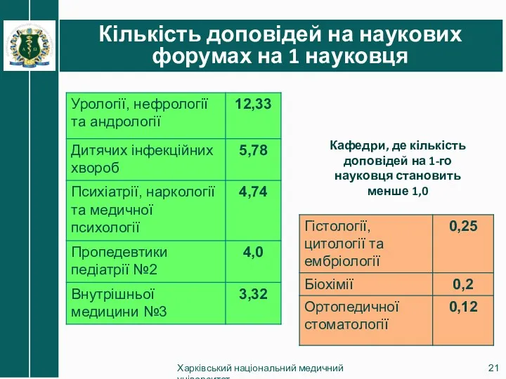 Кількість доповідей на наукових форумах на 1 науковця Харківський національний медичний університет Кафедри,