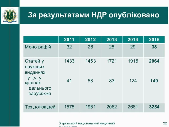 За результатами НДР опубліковано Харківський національний медичний університет