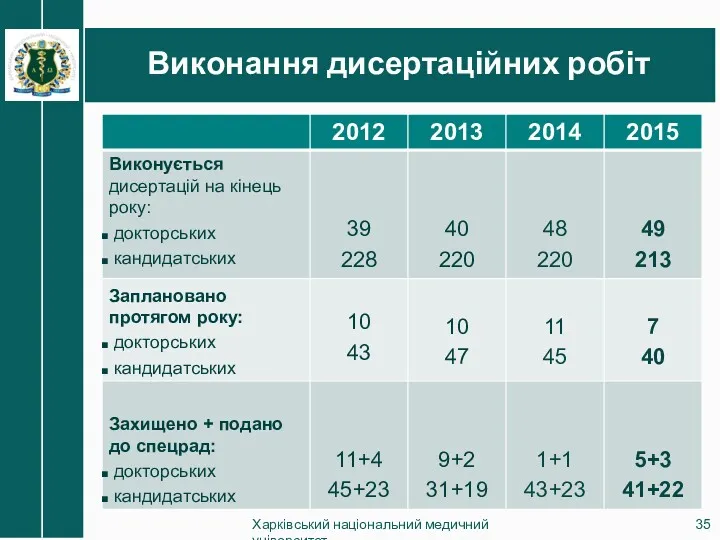 Виконання дисертаційних робіт Харківський національний медичний університет