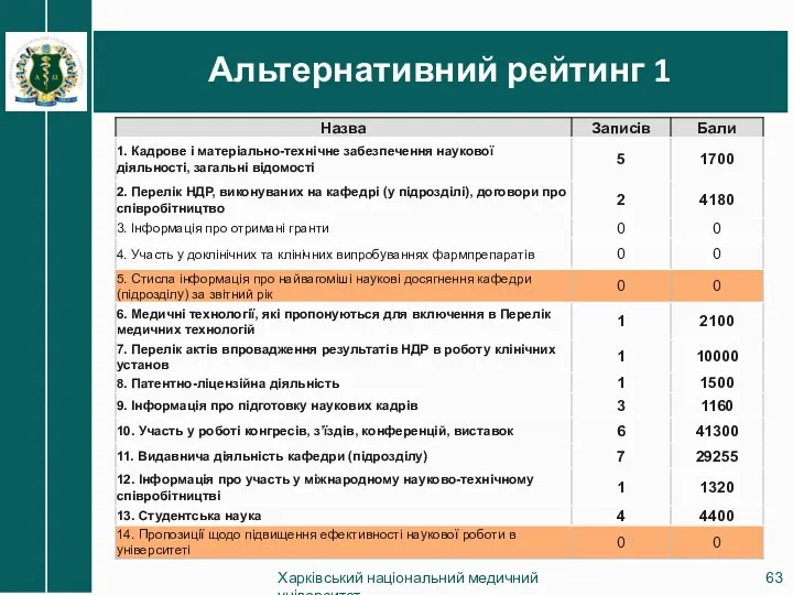 Альтернативний рейтинг 1 Харківський національний медичний університет