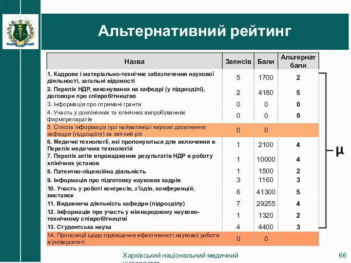 Альтернативний рейтинг Харківський національний медичний університет μ