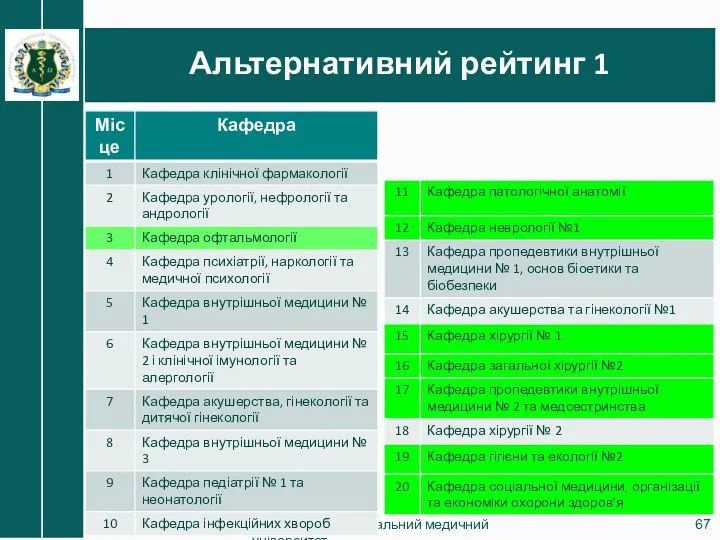 Альтернативний рейтинг 1 Харківський національний медичний університет