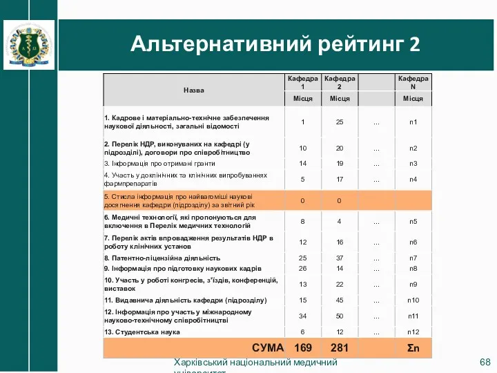 Альтернативний рейтинг 2 Харківський національний медичний університет